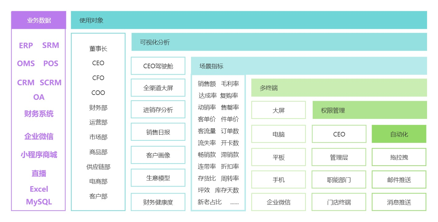 构建时尚品牌经营数据决策能力