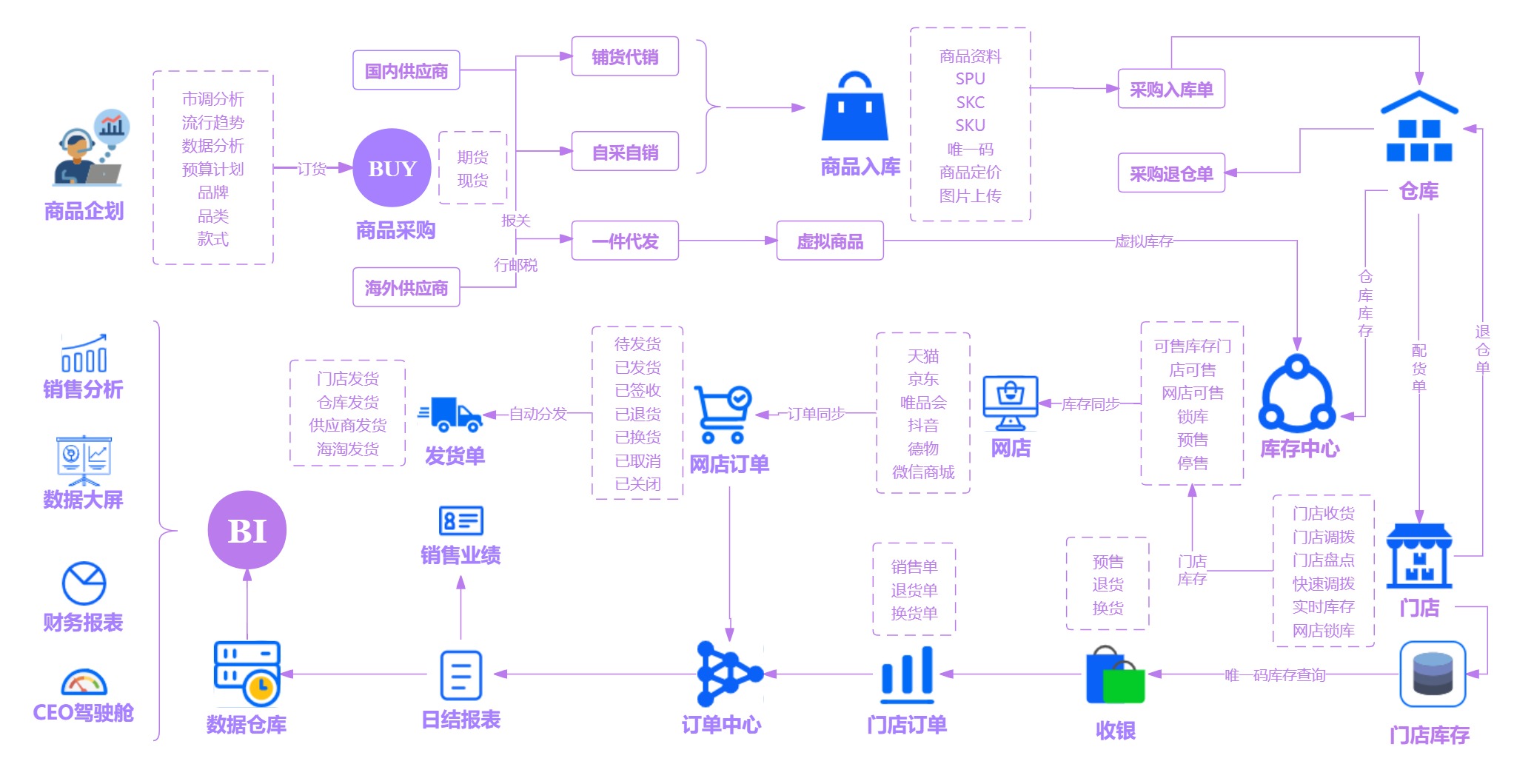 时尚品牌零售标准作业流程