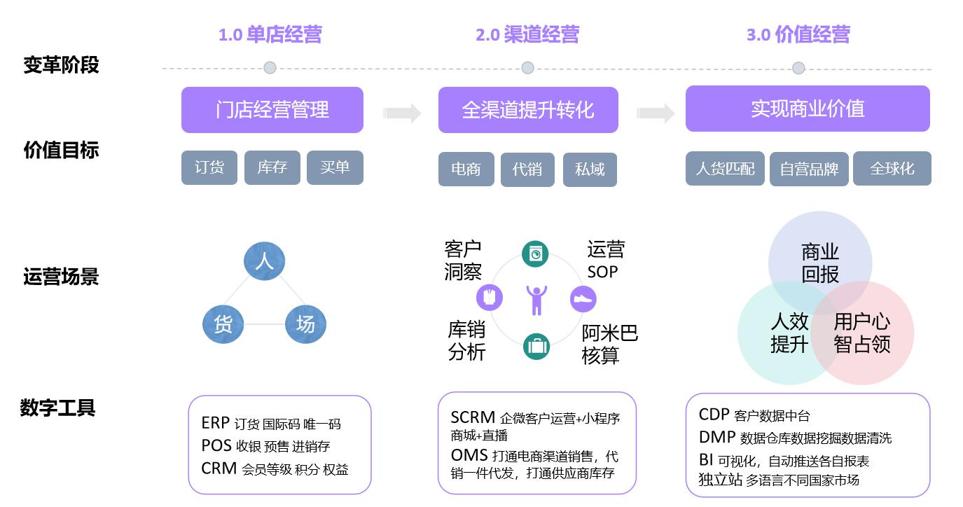 时尚品牌零售企业发展路径